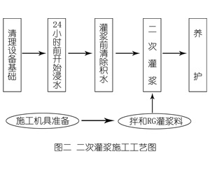 路桥灌浆料施工工艺—文字完整版